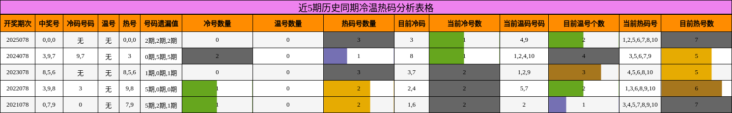近5期历史同期冷温热码分析表格