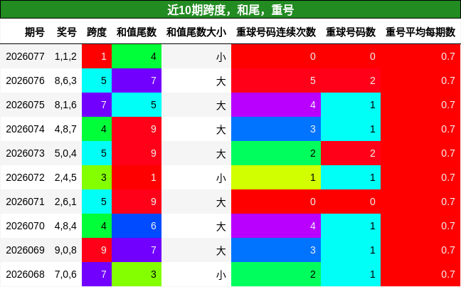 近10期跨度，和尾，重号