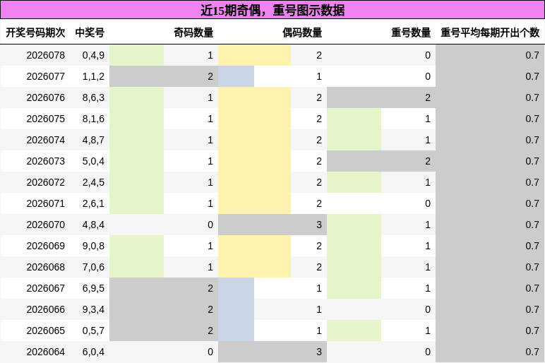 奇偶分析，重号分析