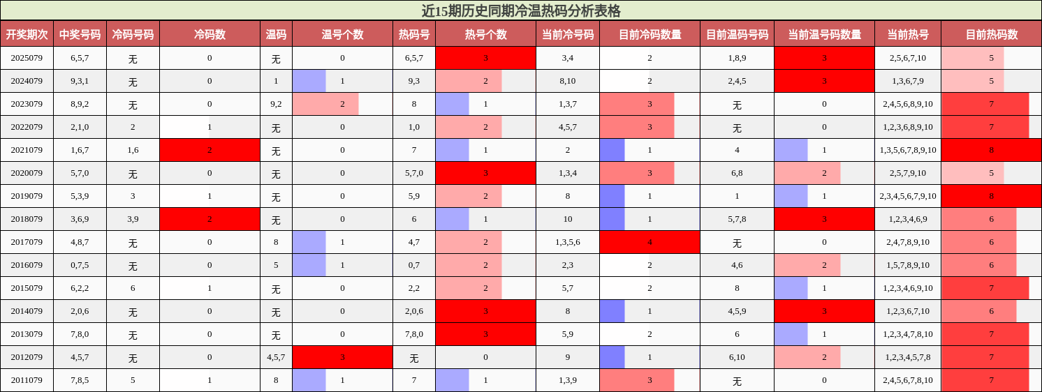近15期历史同期冷温热码分析表格