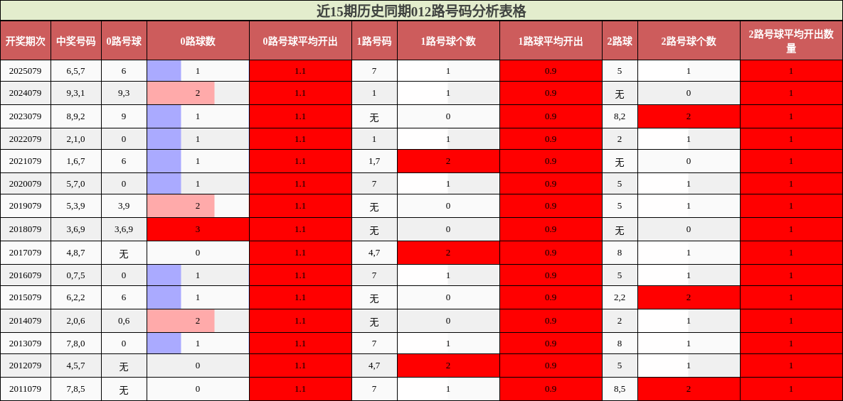 近15期历史同期012路号码分析表格