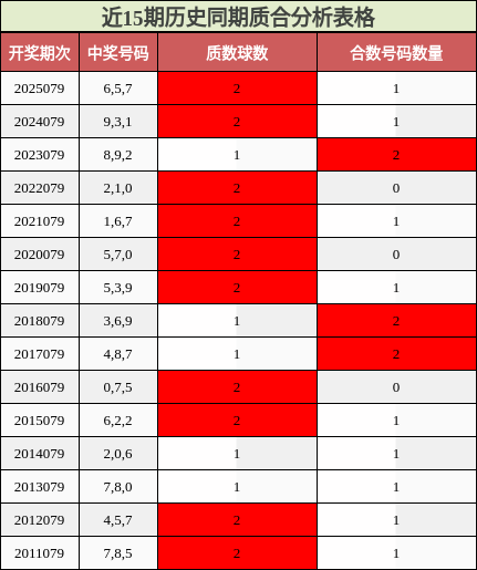 近15期历史同期质合分析表格