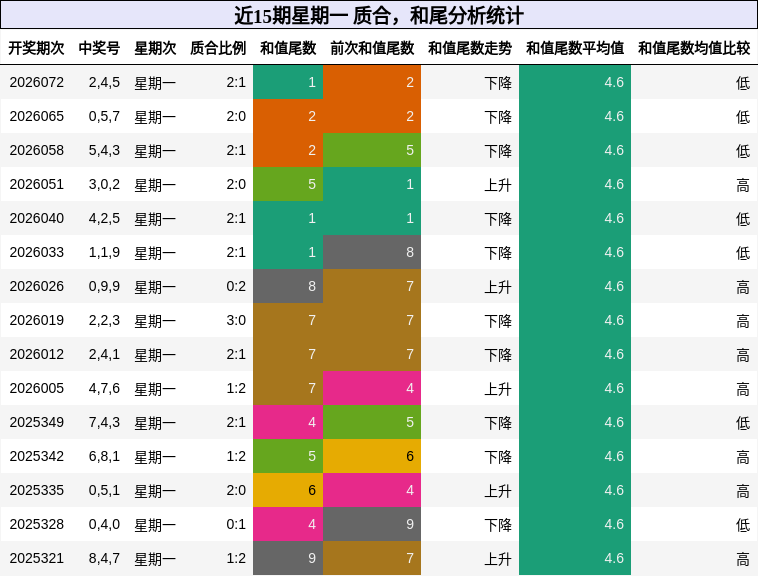 质合分析，和尾分析