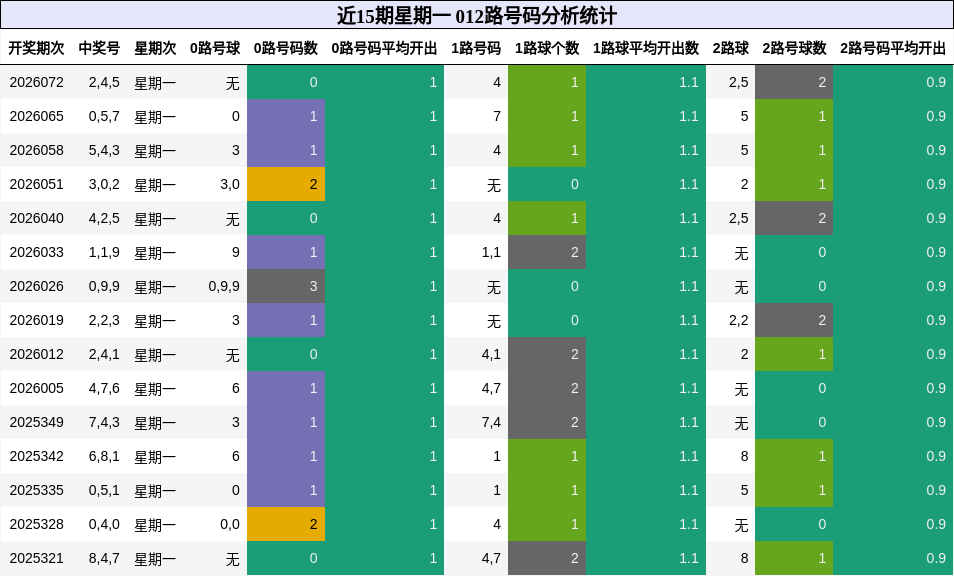 012路号码分析