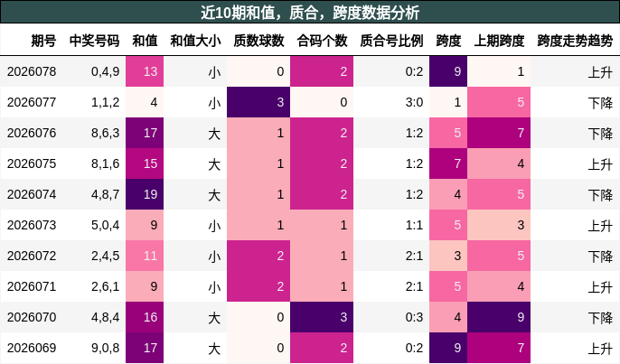 近10期和值，质合，跨度数据分析