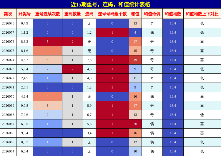 近15期重号、连码、和值统计表格
