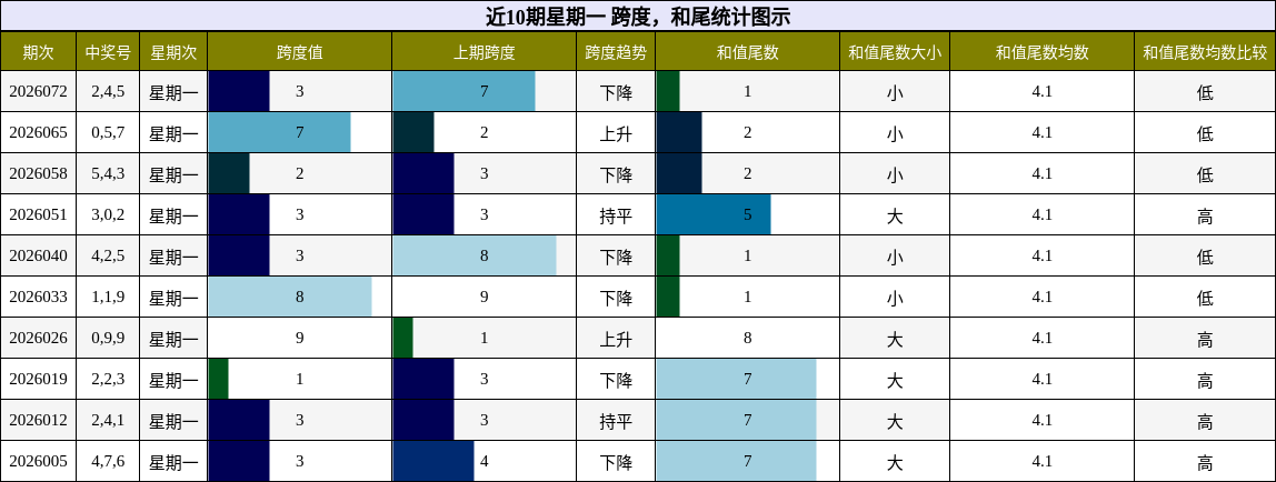 跨度分析，和尾分析