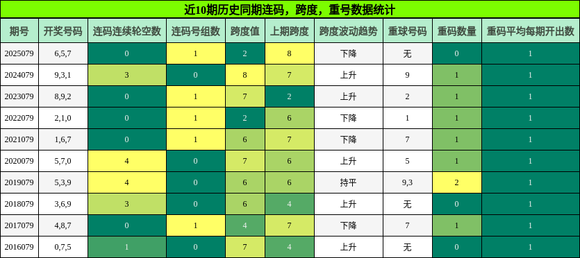 连码分析，跨度分析，重号分析