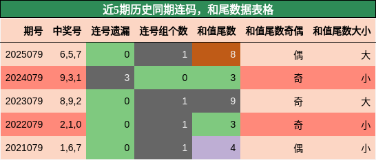 连码分析，和尾分析