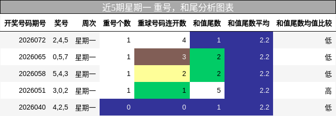 重号分析，和尾分析