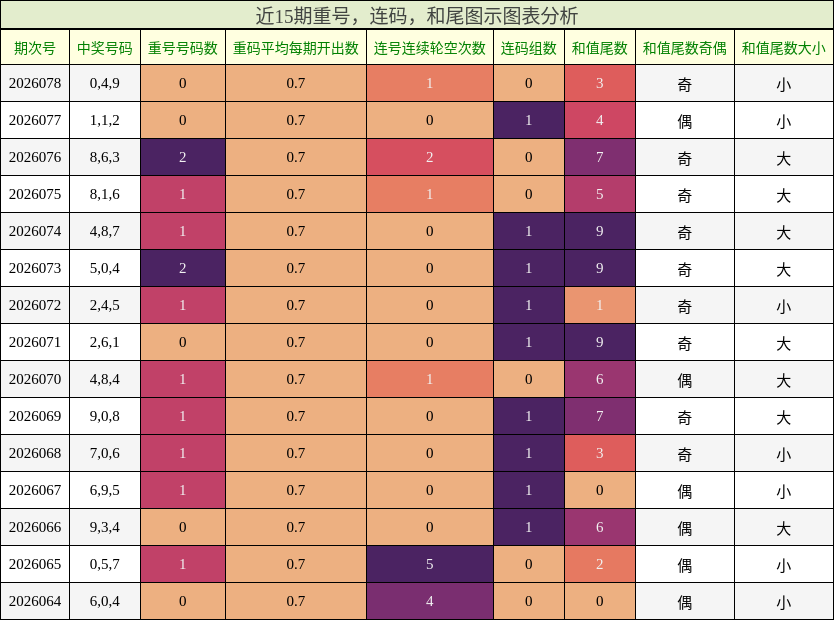 重号分析，连码分析，和尾分析