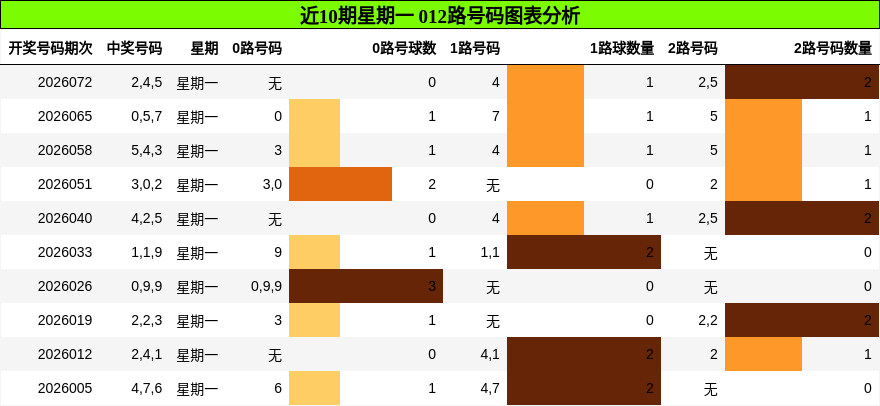 近10期星期一 012路号码图表分析