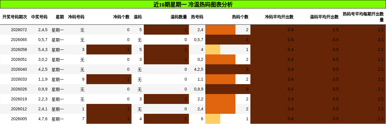 近10期星期一 冷温热码图表分析