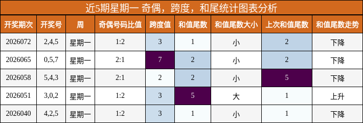 近5期星期一 奇偶，跨度，和尾统计图表分析