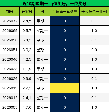 百位奖号分析，十位奖号分析