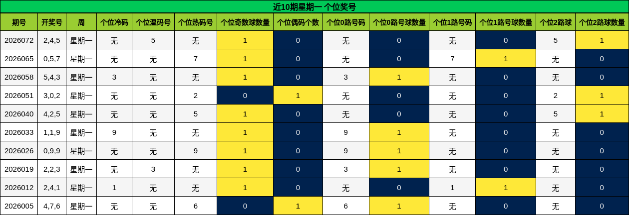 近10期星期一 个位奖号