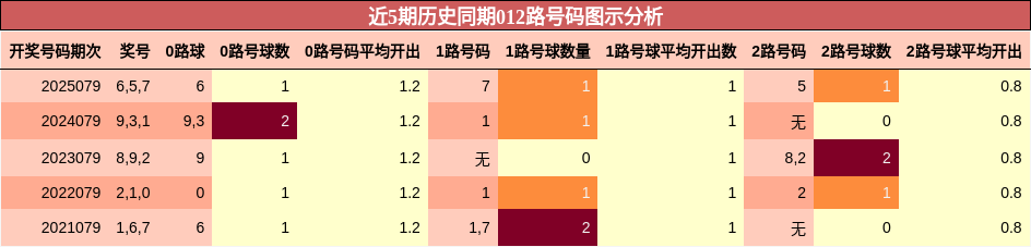 近5期历史同期012路号码图示分析