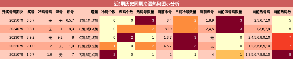 近5期历史同期冷温热码图示分析