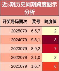 近5期历史同期跨度图示分析