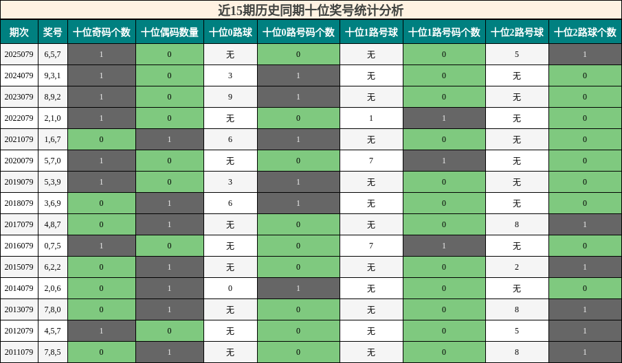 近15期历史同期十位奖号统计分析