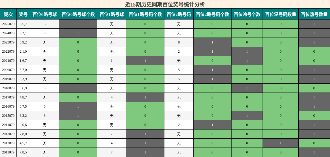 近15期历史同期百位奖号统计分析