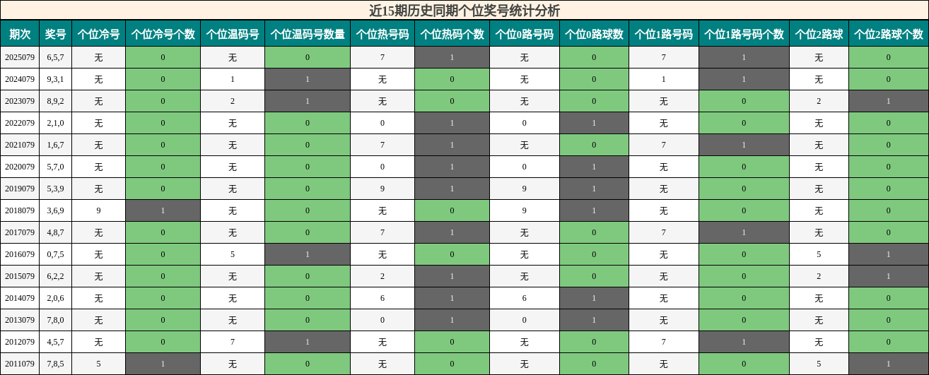 近15期历史同期个位奖号统计分析