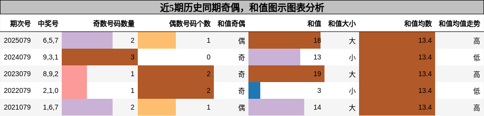 奇偶分析，和值分析