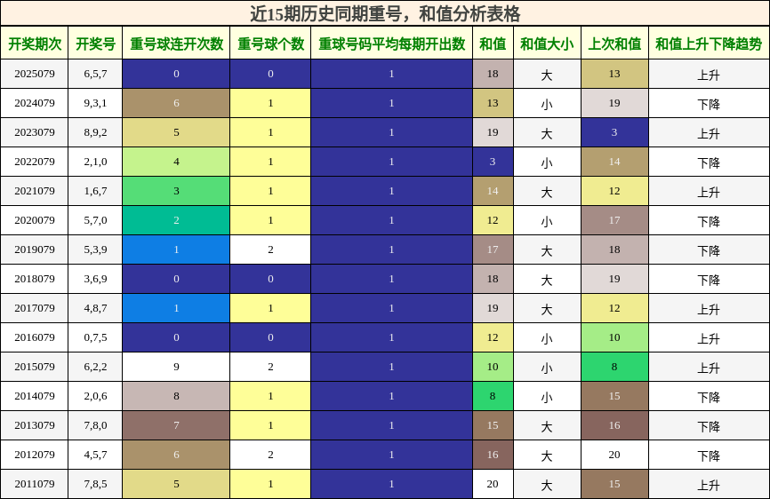 重号分析，和值分析