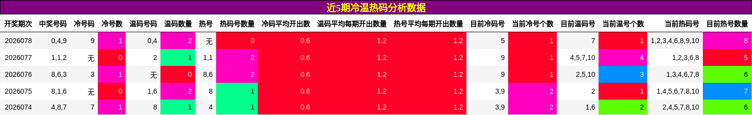 近5期冷温热码分析数据