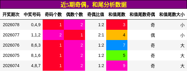 近5期奇偶，和尾分析数据