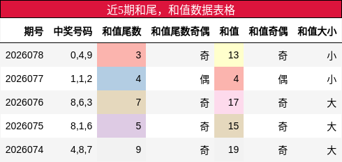 和尾分析，和值分析