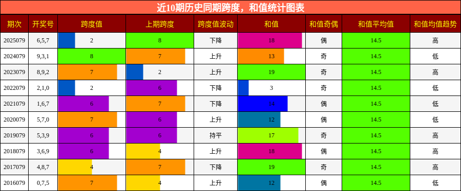 跨度分析，和值分析