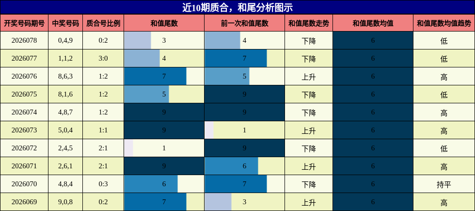 质合分析，和尾分析