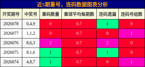重号分析，连码分析