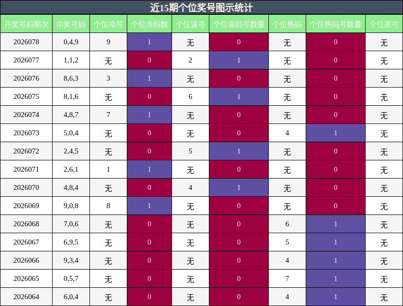 近15期个位奖号图示统计