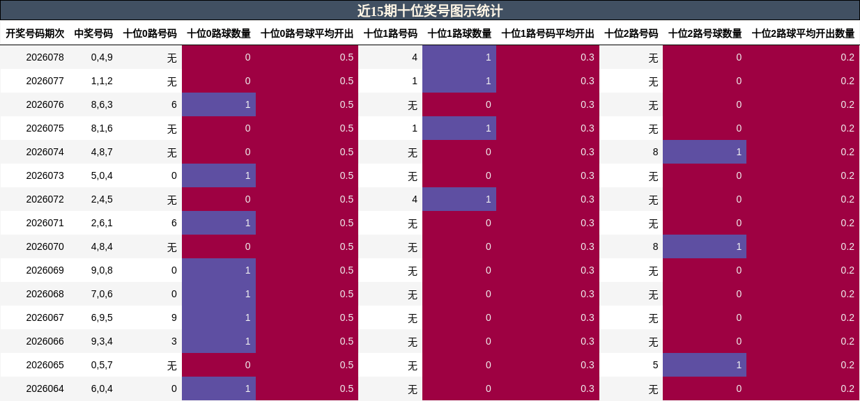 近15期十位奖号图示统计