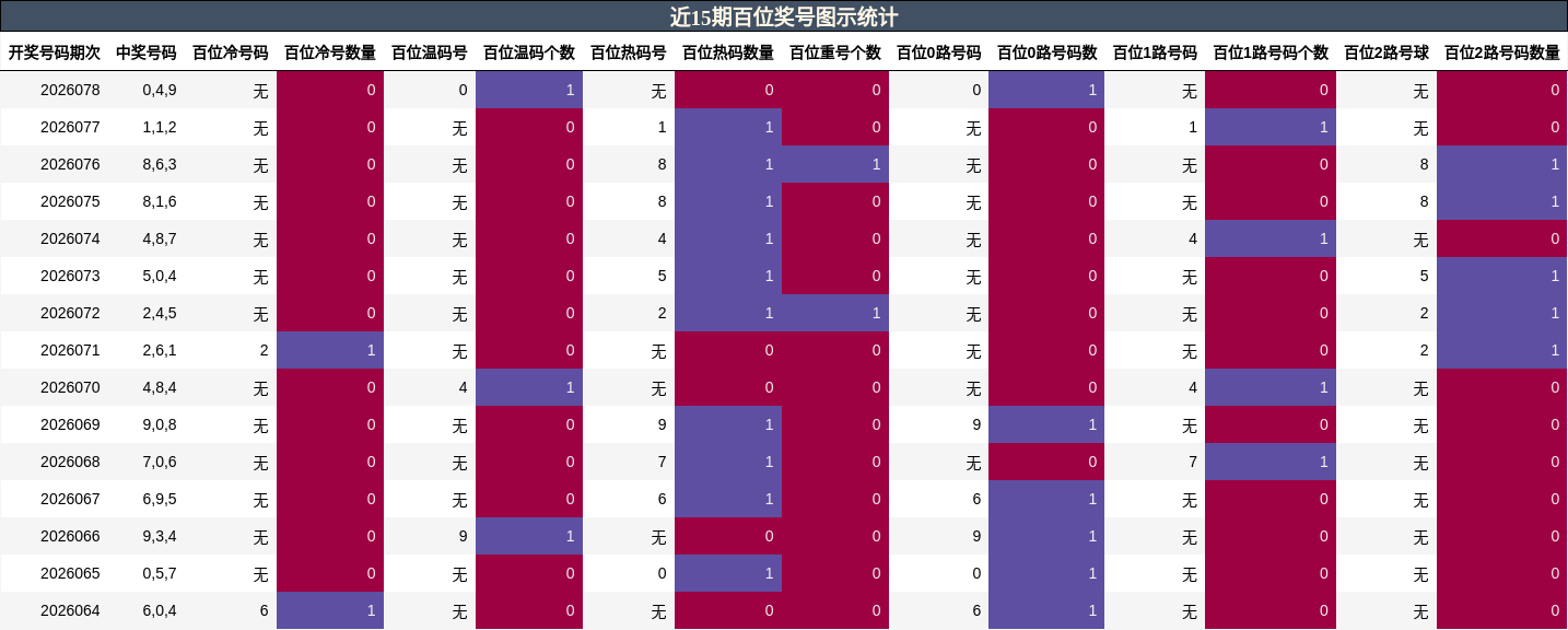 近15期百位奖号图示统计