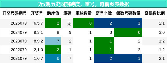 近5期历史同期跨度，重号，奇偶图表数据