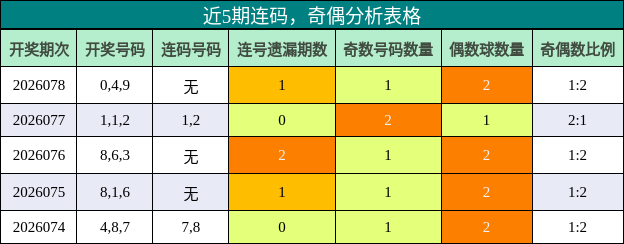 连码分析，奇偶分析