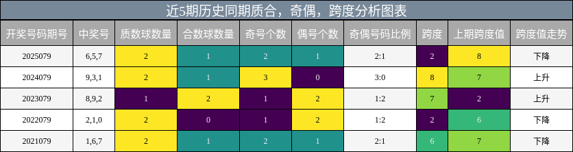 近5期历史同期质合，奇偶，跨度分析图表