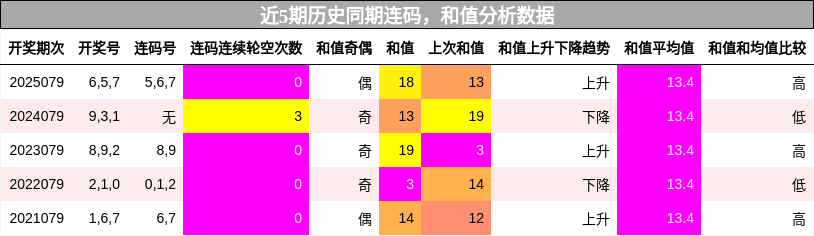 连码分析，和值分析