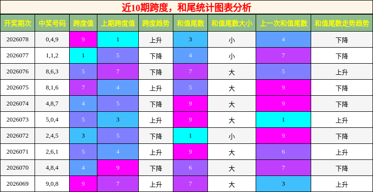 跨度分析，和尾分析