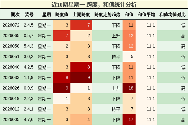 跨度分析，和值分析