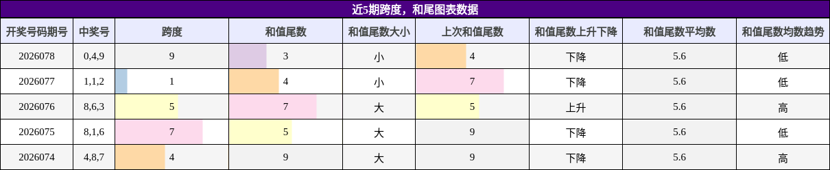 近5期跨度，和尾图表数据