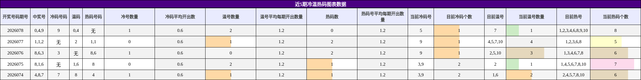 近5期冷温热码图表数据