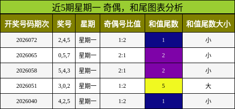 奇偶分析，和尾分析