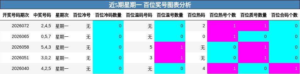 近5期星期一 百位奖号图表分析