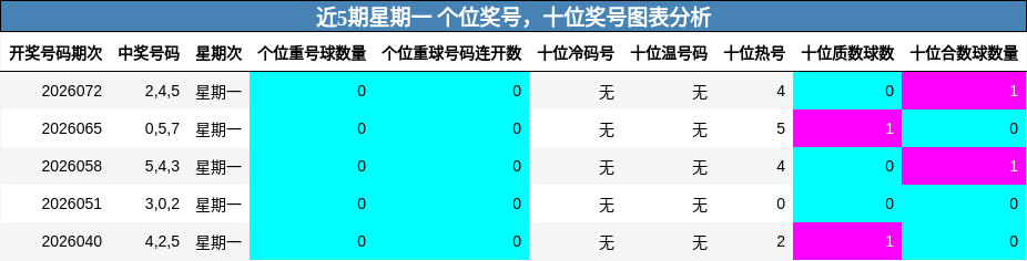 近5期星期一 个位奖号，十位奖号图表分析