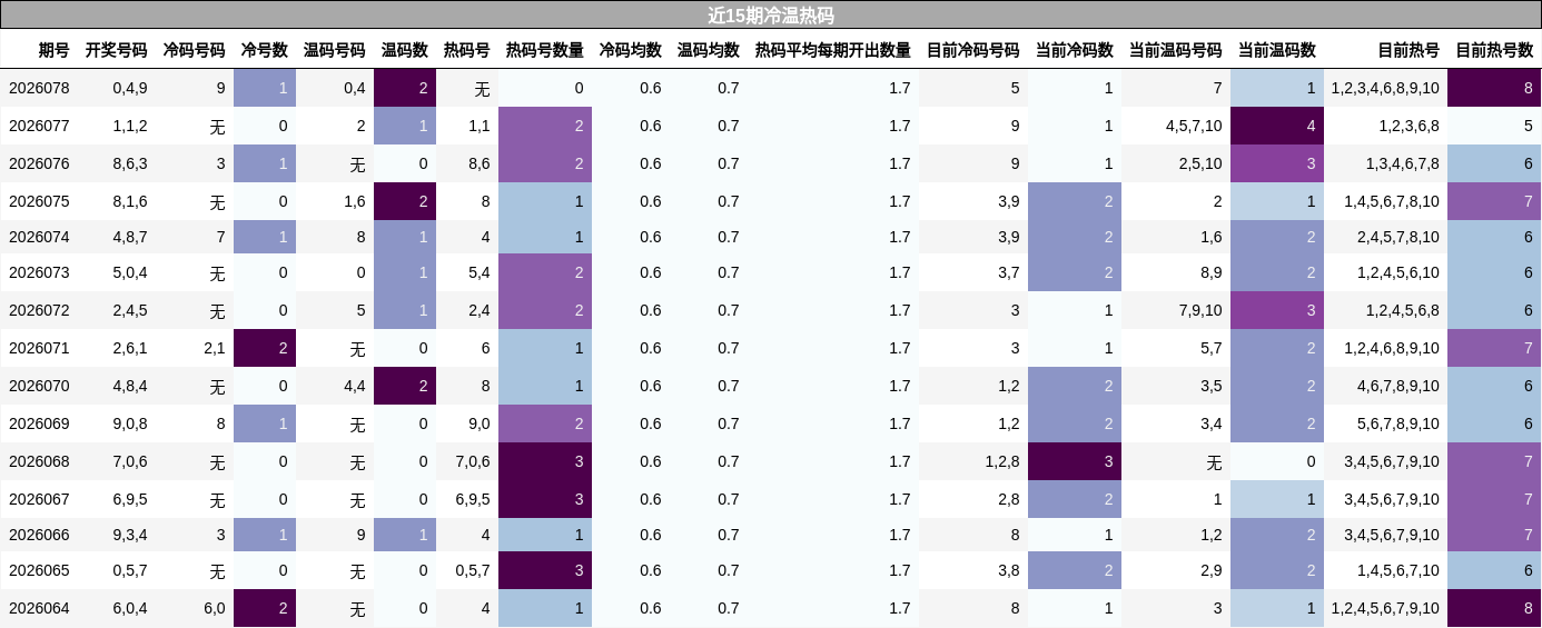 近15期冷温热码