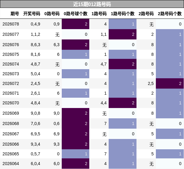 近15期012路号码